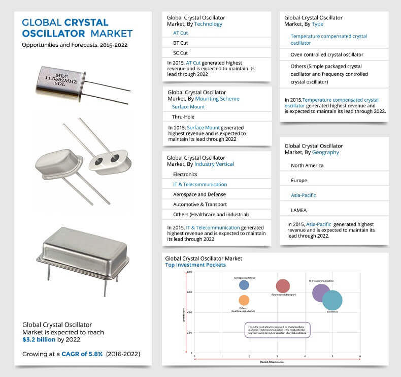 Crystal Oscillator Market Size, Share & Trends Industry Forecast 2022